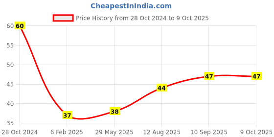 firstcry.com fab n funky Turtle Shaped Soap Case - Green fab n funky Price History Graph from 28 Oct 2024 to 9 Oct 2025