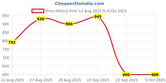 firstcry.com TurtleBee Baby Toy - 2 in 1 Teething Toy- Silicone & Neem Wood Teether, Chewing & Mouthing Sensory Toy for Infants (3-12 Months) - Made in India, Multicolor turtlebee Price History Graph from 12 Aug 2025 to 9 Oct 2025