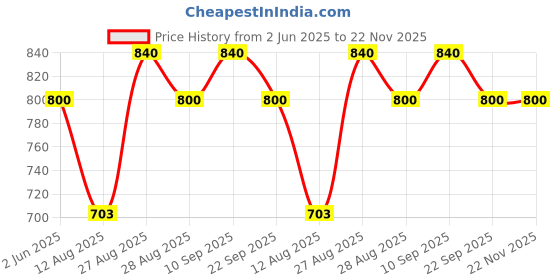 firstcry.com TurtleBee Life Skill Builder Cube Montessori Toys for 1 Year OldBusy Cube for Baby Toys 12-18 MonthsBaby Sensory Travel Toys for Toddlers 1-3Birthday Gifts for 1 2 Year Learning & Motor SkillWhite turtlebee Price History Graph from 2 Jun 2025 to 22 Nov 2025