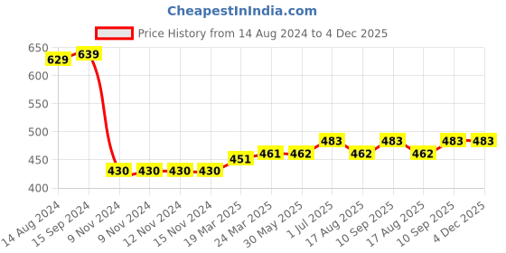 firstcry.com Turtledove London Cotton Knit Full Length  Leggings with Tree Print - Brown turtledove london Price History Graph from 14 Aug 2024 to 3 Dec 2025