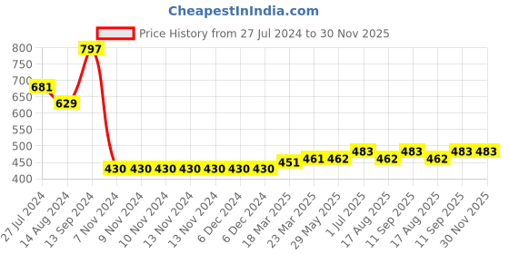 firstcry.com Turtledove London Cotton Knit Full Length Lounge Pant with Bear Print - Grey turtledove london Price History Graph from 27 Jul 2024 to 30 Nov 2025