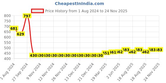 firstcry.com Turtledove London Cotton Knit Full Length Lounge Pant with Bear Print - Grey turtledove london Price History Graph from 1 Aug 2024 to 23 Nov 2025