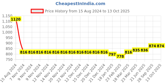 firstcry.com Turtledove London Cotton Knit Sleeveless Dungaree With Abstract Print - Black turtledove london Price History Graph from 15 Aug 2024 to 12 Oct 2025