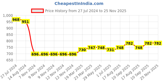 firstcry.com Turtledove London Cotton Knit Sleeveless Dungaree With Front Striped Pocket & Jelly Fish Print - Blue turtledove london Price History Graph from 27 Jul 2024 to 24 Nov 2025