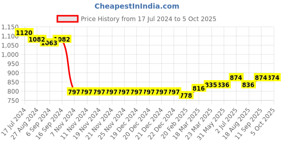 firstcry.com Turtledove London Cotton Knit Sleeveless Dungaree With Rainbow Print - Blue turtledove london Price History Graph from 17 Jul 2024 to 4 Oct 2025