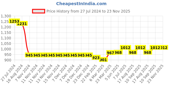 firstcry.com Turtledove London Cotton Knit Sleeveless Dungaree With Rainbow Print - Grey turtledove london Price History Graph from 27 Jul 2024 to 22 Nov 2025