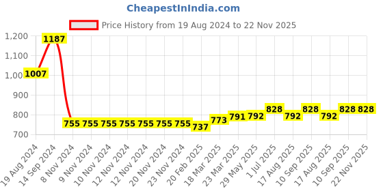 firstcry.com Turtledove London Cotton Knit Sleeveless Dungaree With Teddy Print - Burgundy turtledove london Price History Graph from 19 Aug 2024 to 22 Nov 2025