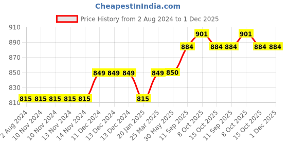 firstcry.com Turtledove London Full Length Leggings Deer Face Print- Beige turtledove london Price History Graph from 2 Aug 2024 to 1 Dec 2025