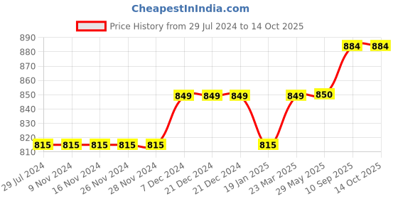 firstcry.com Turtledove London Full Length Leggings Deer Face Print- Beige turtledove london Price History Graph from 29 Jul 2024 to 14 Oct 2025