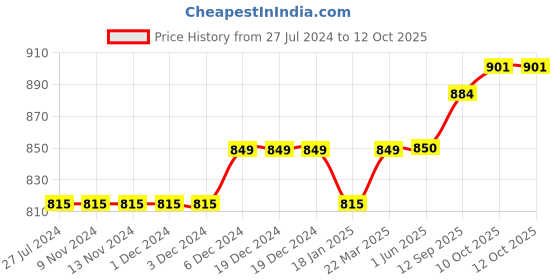 firstcry.com Turtledove London Full Length Leggings Deer Face Print- Beige turtledove london Price History Graph from 27 Jul 2024 to 11 Oct 2025