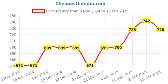 firstcry.com Turtledove London Full Length Leggings Forest Print- White turtledove london Price History Graph from 9 Nov 2024 to 15 Oct 2025