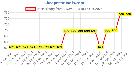 firstcry.com Turtledove London Full Length Leggings Forest Print- White turtledove london Price History Graph from 9 Nov 2024 to 16 Oct 2025