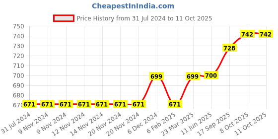 firstcry.com Turtledove London Full Length Leggings Fox Face Print- Peach turtledove london Price History Graph from 31 Jul 2024 to 11 Oct 2025