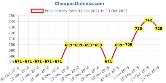 firstcry.com Turtledove London Full Length Leggings Fox Face Print- Peach turtledove london Price History Graph from 31 Oct 2024 to 13 Oct 2025