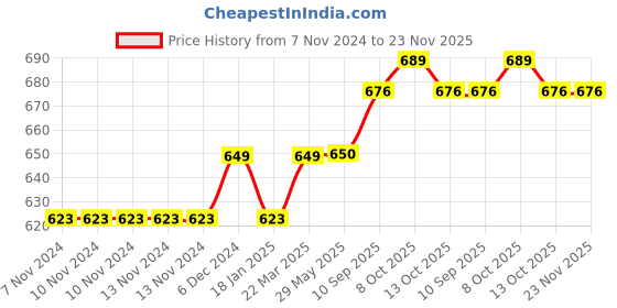 firstcry.com Turtledove London Full Length Organic Cotton Legging Hamster Print - Grey turtledove london Price History Graph from 7 Nov 2024 to 23 Nov 2025
