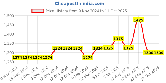 firstcry.com Turtledove London Full Sleeves All Over Printed Bomber Jacket  - Peach turtledove london Price History Graph from 9 Nov 2024 to 10 Oct 2025
