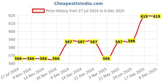 firstcry.com Turtledove London Full Sleeves Onesie Solid Color - Grey turtledove london Price History Graph from 27 Jul 2024 to 5 Dec 2025