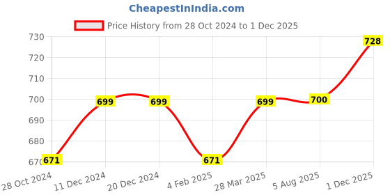firstcry.com Turtledove London Full Sleeves Organic Cotton T-Shirt Multi Print - Blue turtledove london Price History Graph from 28 Oct 2024 to 1 Dec 2025