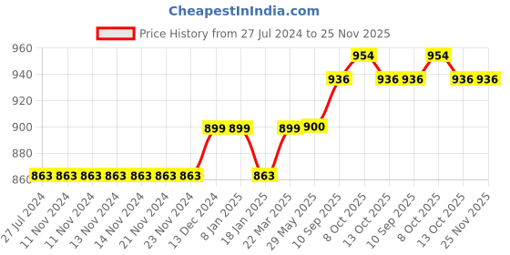 firstcry.com Turtledove London Knit Sleeveless Bear Printed Dungaree - Maroon turtledove london Price History Graph from 27 Jul 2024 to 24 Nov 2025