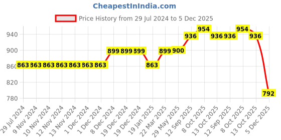 firstcry.com Turtledove London Knit Sleeveless Deer Printed Dungaree - Brown turtledove london Price History Graph from 29 Jul 2024 to 5 Dec 2025