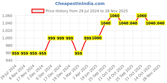 firstcry.com Turtledove London Knit Sleeveless Deer Printed Onesies - Brown turtledove london Price History Graph from 29 Jul 2024 to 28 Nov 2025