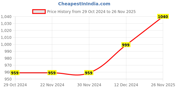 firstcry.com Turtledove London Knit Sleeveless Deer Printed Onesies - Brown turtledove london Price History Graph from 29 Oct 2024 to 26 Nov 2025