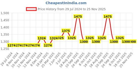 firstcry.com Turtledove London Knit Sleeveless Dungaree Leopard Print - Beige Black turtledove london Price History Graph from 29 Jul 2024 to 24 Nov 2025