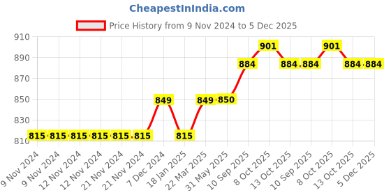 firstcry.com Turtledove London Knit Sleeveless Solid Dungaree - Beige turtledove london Price History Graph from 9 Nov 2024 to 5 Dec 2025
