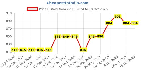 firstcry.com Turtledove London Knit Sleeveless Solid Dungaree - Green turtledove london Price History Graph from 27 Jul 2024 to 18 Oct 2025