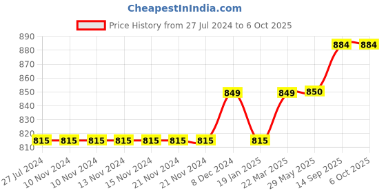 firstcry.com Turtledove London Knit Sleeveless Solid Dungaree - Maroon turtledove london Price History Graph from 27 Jul 2024 to 4 Oct 2025