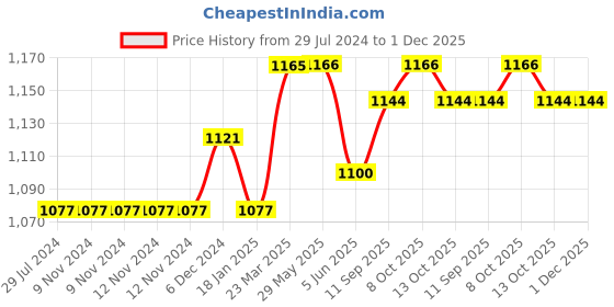 firstcry.com Turtledove London Knit Sleeveless Striped Dungaree - Beige Black turtledove london Price History Graph from 29 Jul 2024 to 30 Nov 2025