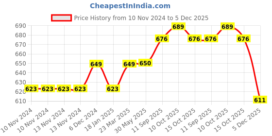 firstcry.com Turtledove London Organic Cotton Full Length Legging - Ecru turtledove london Price History Graph from 10 Nov 2024 to 5 Dec 2025