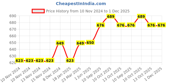 firstcry.com Turtledove London Organic Cotton Full Length Legging Panda Print - Pumice turtledove london Price History Graph from 10 Nov 2024 to 30 Nov 2025