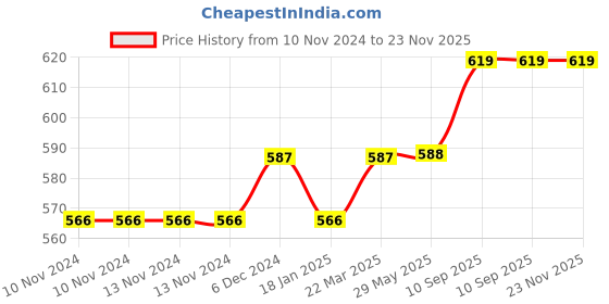 firstcry.com Turtledove London Organic Cotton Full Length Leggings Stripe Print - Brown turtledove london Price History Graph from 10 Nov 2024 to 23 Nov 2025