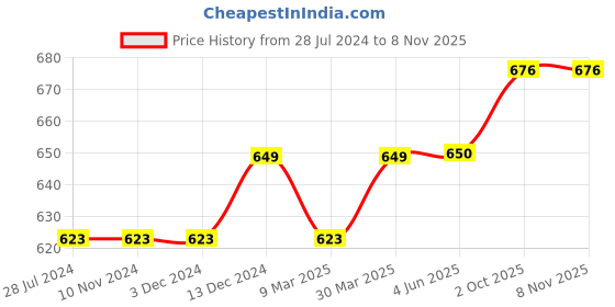 firstcry.com Turtledove London Organic Cotton Half Sleeves Romper Panda Print - Beige turtledove london Price History Graph from 28 Jul 2024 to 6 Nov 2025