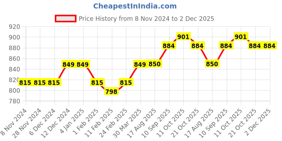 firstcry.com Turtledove London Organic Cotton Half Sleeves Top With Lace Detailing - Grey turtledove london Price History Graph from 8 Nov 2024 to 2 Dec 2025