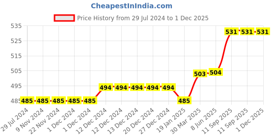 firstcry.com Turtledove London Organic Cotton Knee Length Shorts Crocodile Print - Charcoal turtledove london Price History Graph from 29 Jul 2024 to 30 Nov 2025