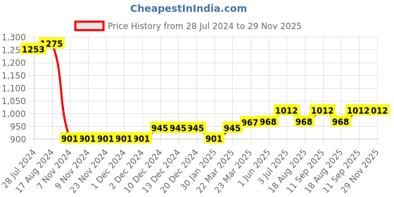firstcry.com Turtledove London Organic Cotton Knit Full Sleeves Reversible Hooded Sweatshirt Abstract Print - Black turtledove london Price History Graph from 28 Jul 2024 to 29 Nov 2025