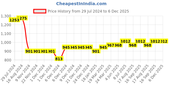 firstcry.com Turtledove London Organic Cotton Knit Full Sleeves Reversible Hooded Sweatshirt Abstract Print - Black turtledove london Price History Graph from 29 Jul 2024 to 5 Dec 2025