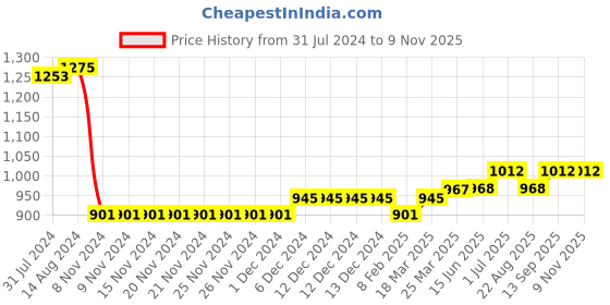 firstcry.com Turtledove London Organic Cotton Knit Full Sleeves Reversible Hooded Sweatshirt Abstract Print - Black turtledove london Price History Graph from 31 Jul 2024 to 8 Nov 2025