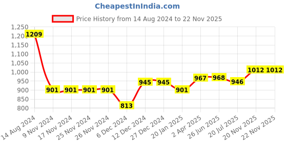 firstcry.com Turtledove London Organic Cotton Knit Full Sleeves Reversible Hooded Sweatshirt Rainbow Print - Grey turtledove london Price History Graph from 14 Aug 2024 to 22 Nov 2025