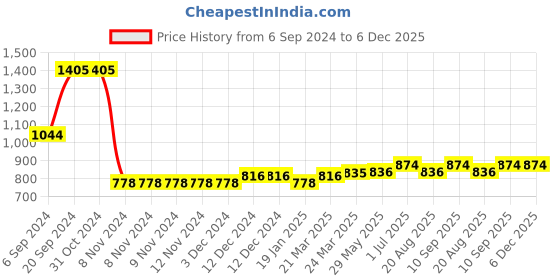 firstcry.com Turtledove London Organic Cotton Knit Full Sleeves Sweatshirt Bear Print - Brown turtledove london Price History Graph from 6 Sep 2024 to 6 Dec 2025