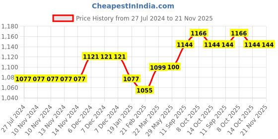 firstcry.com Turtledove London Organic Cotton Knit Sleeveless Dungarees All Over Print - Stone Grey turtledove london Price History Graph from 27 Jul 2024 to 21 Nov 2025
