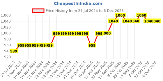firstcry.com Turtledove London Organic Cotton Knit Sleeveless Dungarees Skunk Print - Beige turtledove london Price History Graph from 27 Jul 2024 to 5 Dec 2025