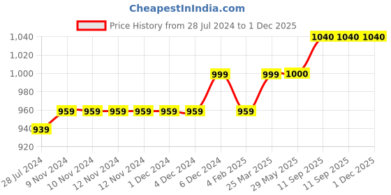 firstcry.com Turtledove London Organic Cotton Knit Sleeveless Dungarees Skunk Print - Beige turtledove london Price History Graph from 28 Jul 2024 to 30 Nov 2025