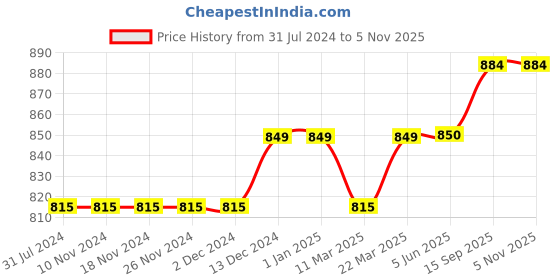 firstcry.com Turtledove London Organic Cotton Onesie Cloud Print - Grey turtledove london Price History Graph from 31 Jul 2024 to 5 Nov 2025