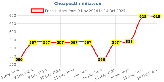 firstcry.com Turtledove London Organic Cotton Onesie Solid Color - Grey turtledove london Price History Graph from 9 Nov 2024 to 14 Oct 2025
