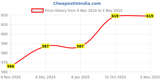 firstcry.com Turtledove London Organic Cotton Onesie Solid Color - Grey turtledove london Price History Graph from 9 Nov 2024 to 2 Nov 2025