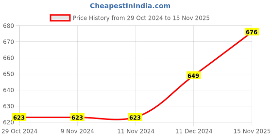 firstcry.com Turtledove London Organic Cotton Striped Onesie - Grey turtledove london Price History Graph from 29 Oct 2024 to 15 Nov 2025