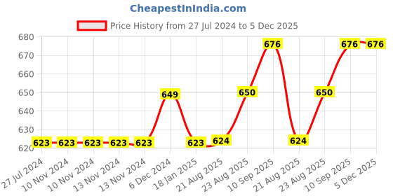 firstcry.com Turtledove London Sleeveless Organic Cotton Dungaree - Brown turtledove london Price History Graph from 27 Jul 2024 to 5 Dec 2025